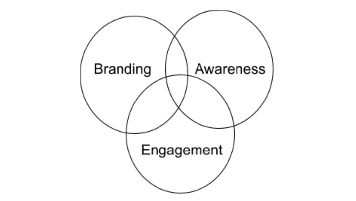 Purpose of a website
